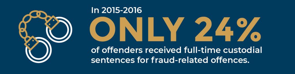 24% Of Offenders Received Full-Time Sentences For Fraud-Related Offences